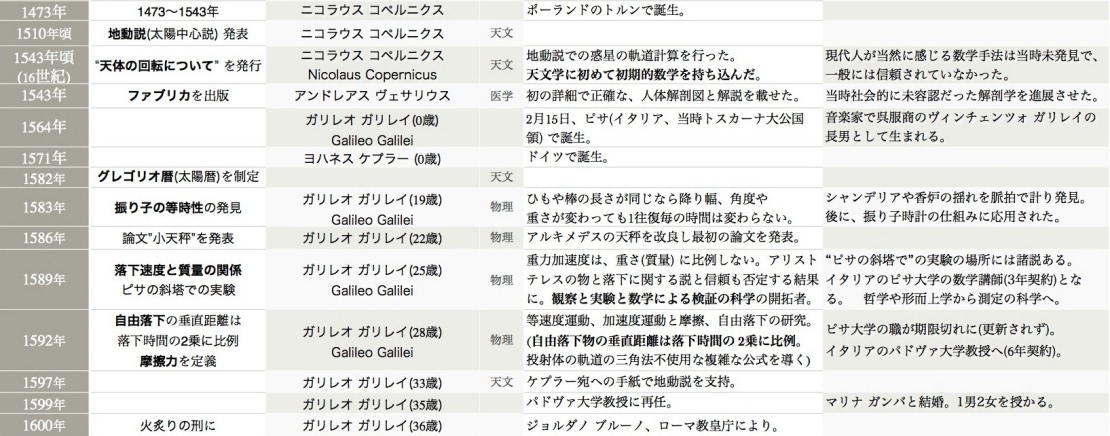 地動説、コペルニクス。ファブリカ。振り子の等時性、落体の法則、ガリレオ。