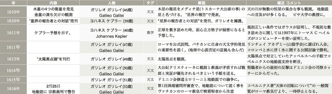 木星の衛星、金星の満ち欠け、ガリレオ。ケプラー。