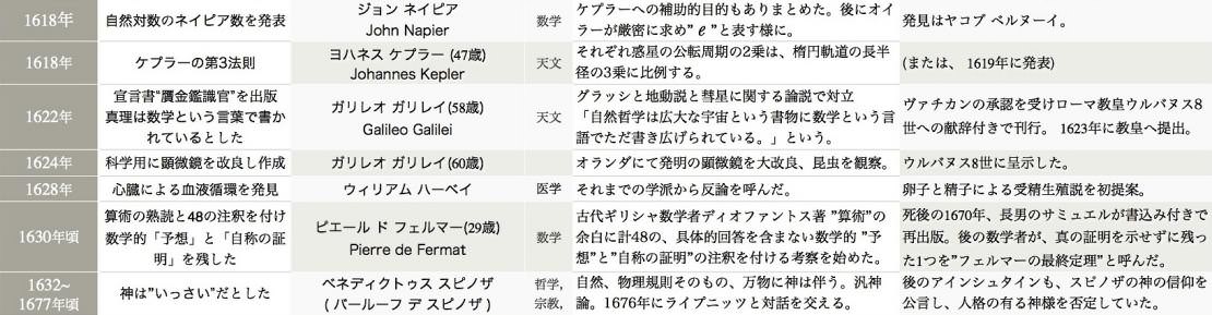 自然対数。ケプラー。ガリレオ。フェルマー。スピノザ。