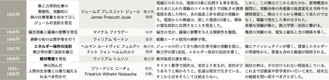 熱力学。ファラデー。麻酔。エネルギー保存の法則。絶対零度。ニーチェ